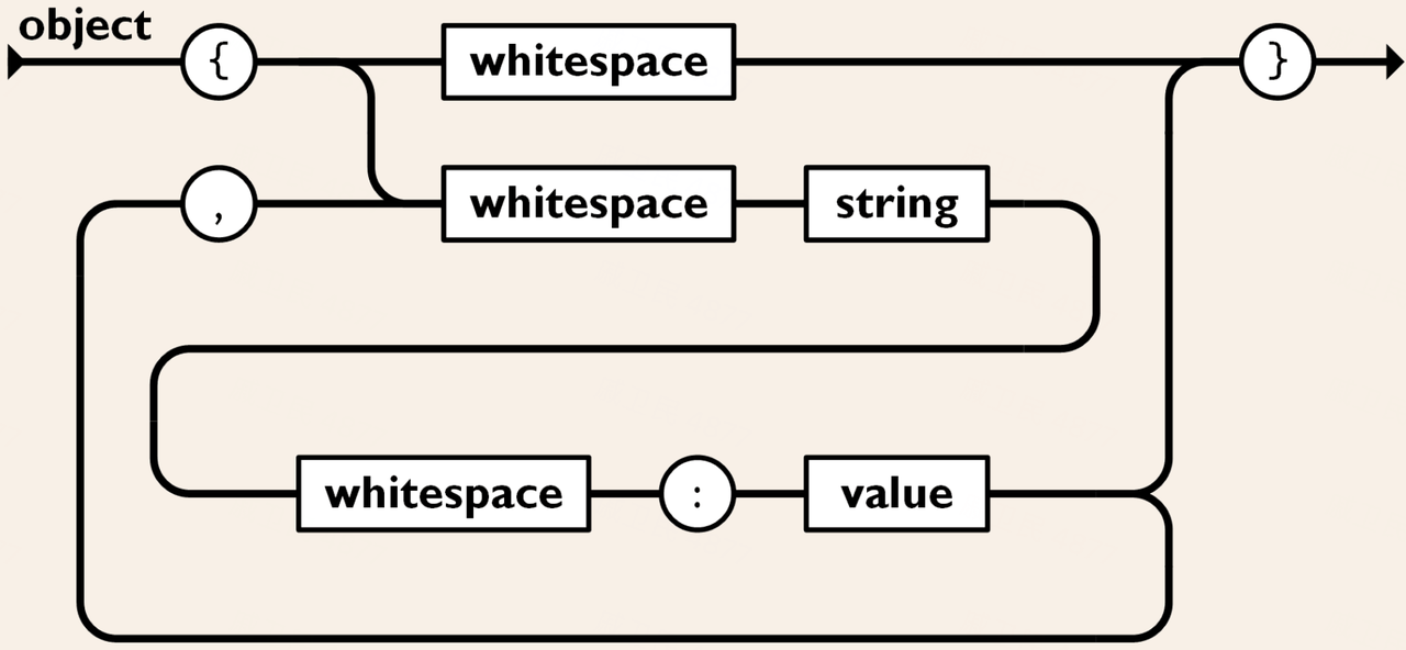 JSON Object