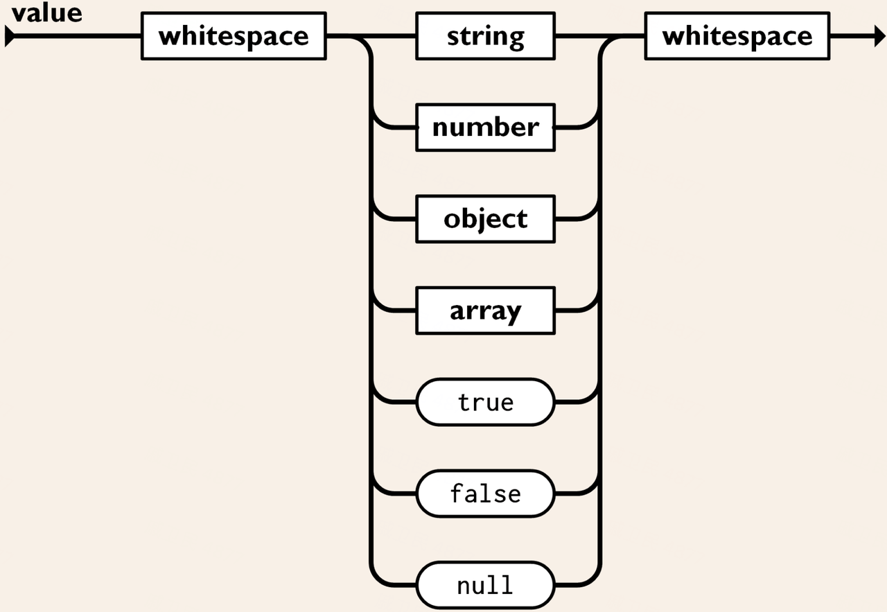 JSON Value